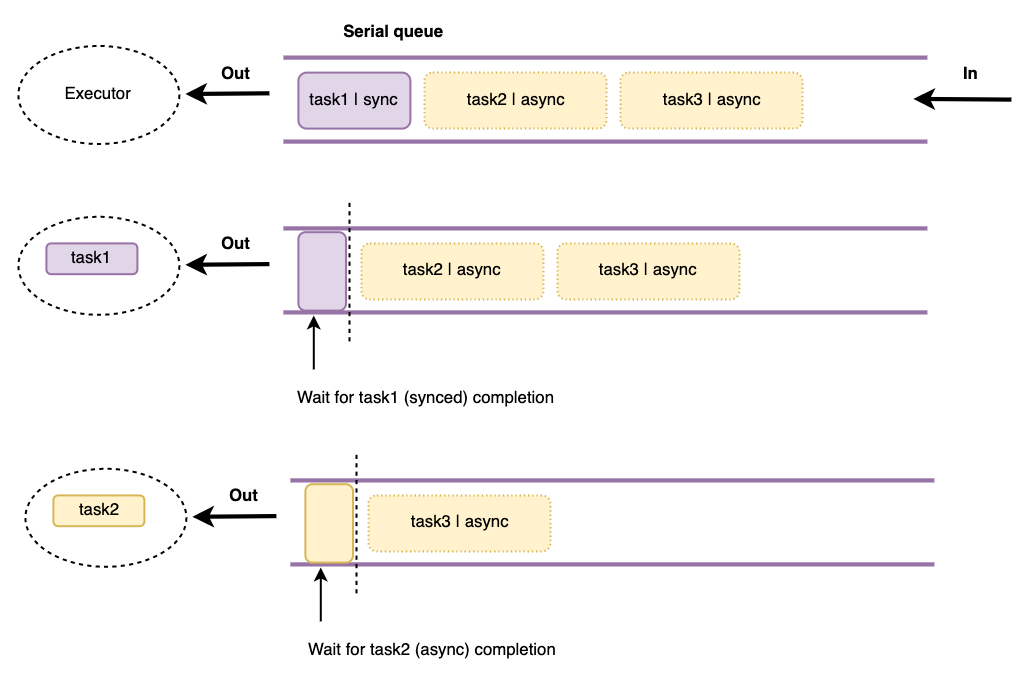 queue2-serial